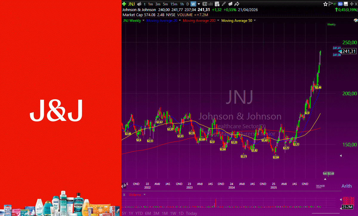 Gráfico Johnson & Johnson (NYSE: JNJ)