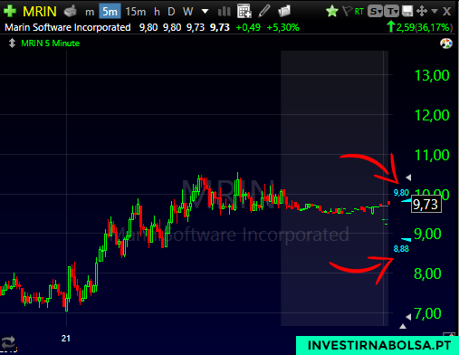 Gráfico da ação MRIN em pre-market