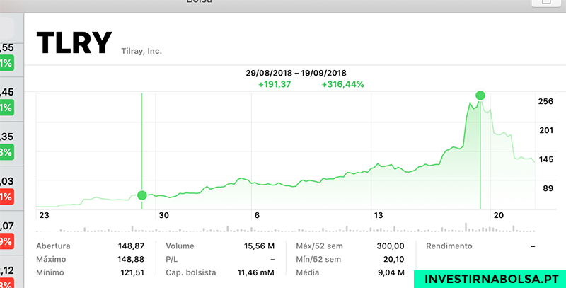 Ações da TILRAY no máximo de 300 dólares.