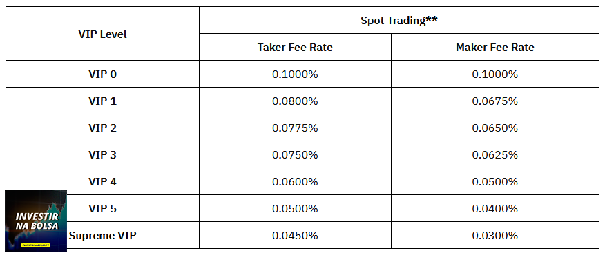 Comissões da Bybit para pares cripto / cripto