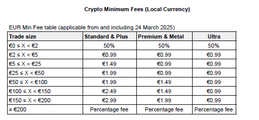Comissões cripto Revolut