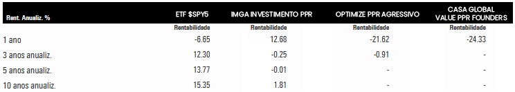 Rentabilidade anualizada do $SPY5 vs PPR