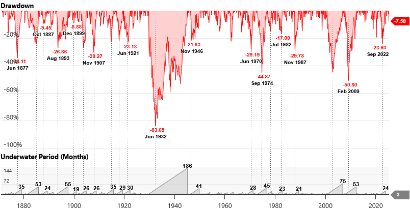 Histórico de drawdown S&P500