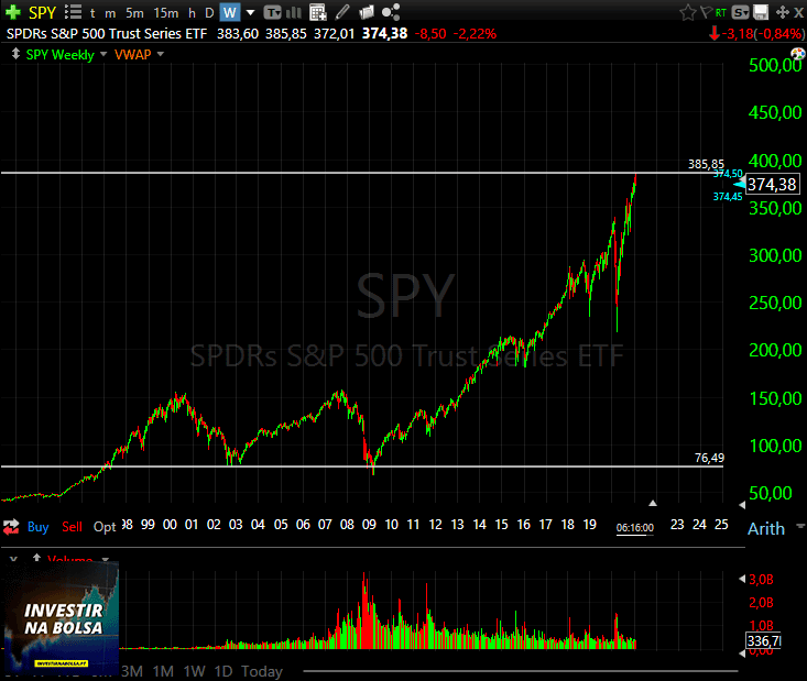 Gráfico do ETF SPY