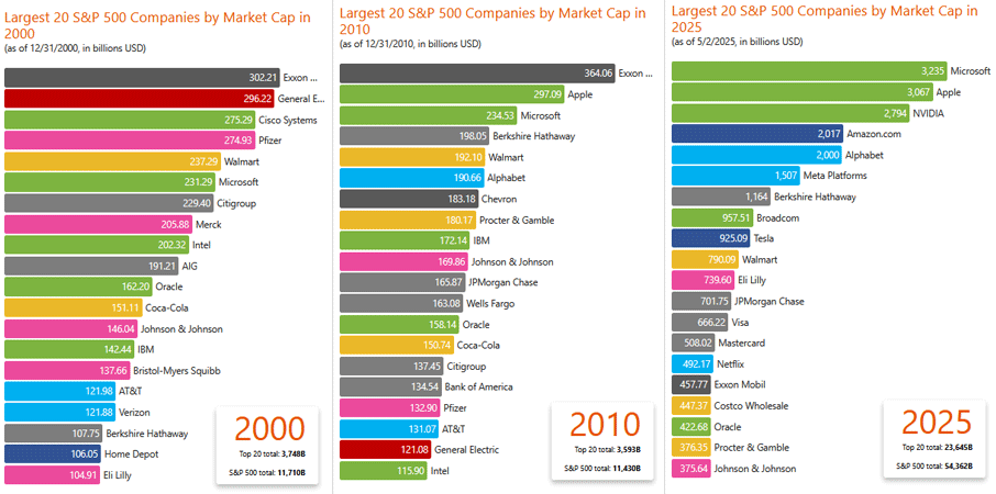 Evolução do índice S&P500 nos últimos anos