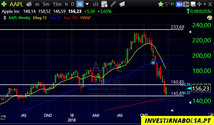 Gráfico das ações Apple