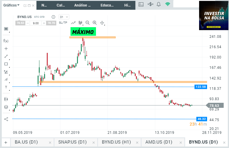 Gráfico das ações Beyond Meat