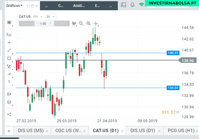 Gráfico das ações da CATERPILLAR na plataforma xStation 5 da XTB