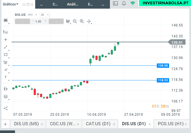 Gráfico das ações da DISNEY na plataforma xStation 5 da XTB