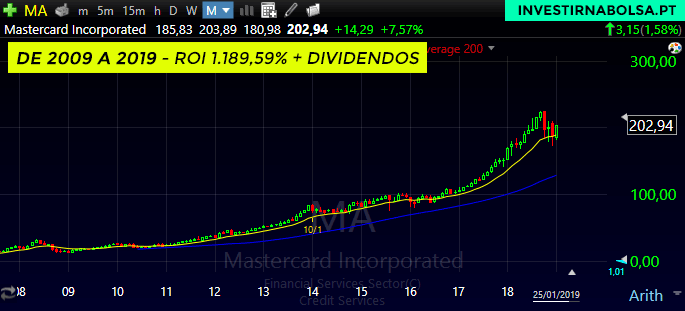 Gráfico das ações Mastercard de 2009 a 2019