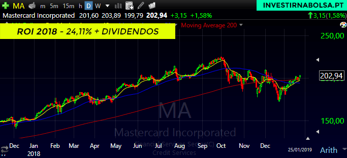 Gráfico das ações Mastercard para 2018