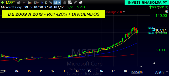 Gráfico das ações Microsoft de 2009 a 2019