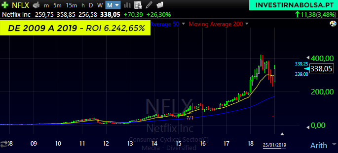 Gráfico das ações Netflix de 2009 a 2019