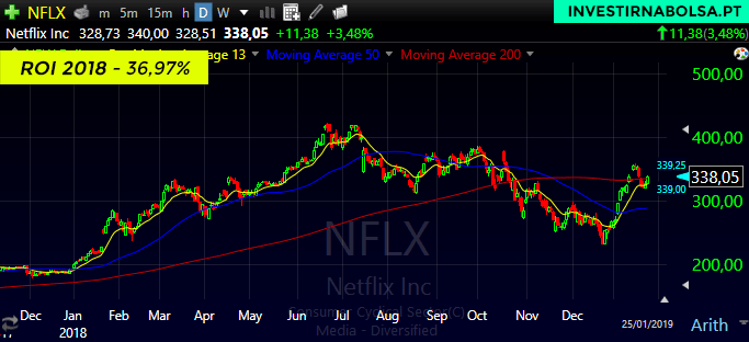 Gráfico das ações Netflix para 2018