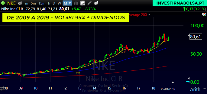 Gráfico das ações Nike de 2009 a 2019