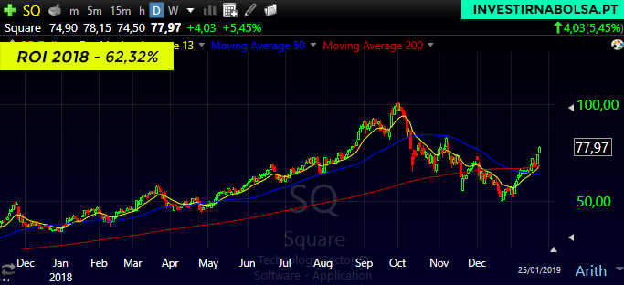 Gráfico das ações Square para 2018