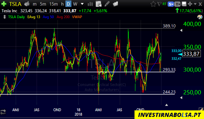 Gráfico das ações Tesla