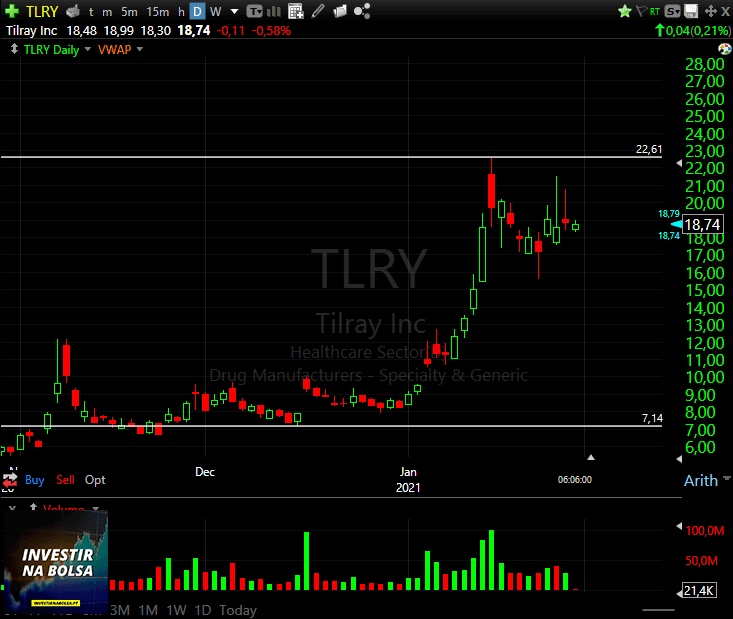 Gráfico das ações da TILRAY