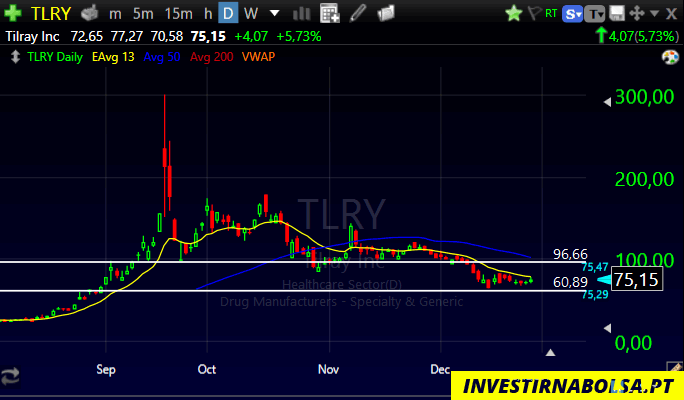 Gráfico das ações Tilray