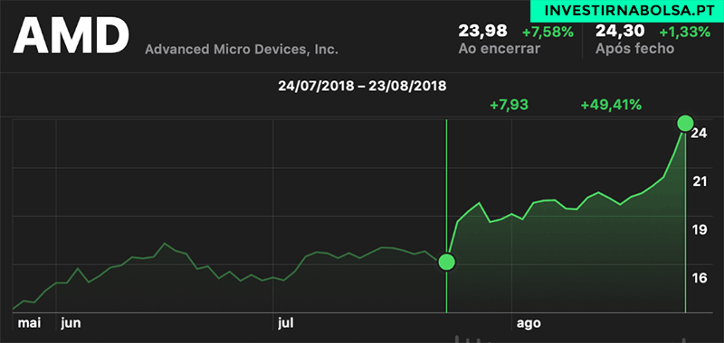 Gráfico de Ações AMD