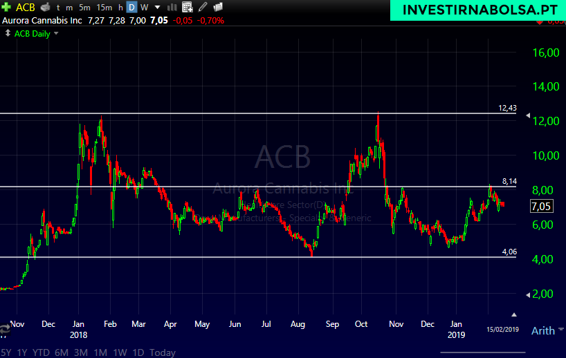 Gráfico das ações Aurora Cannabis Inc