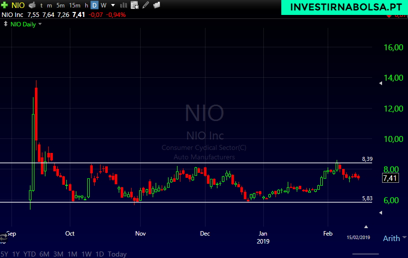 Gráfico das ações NIO Inc