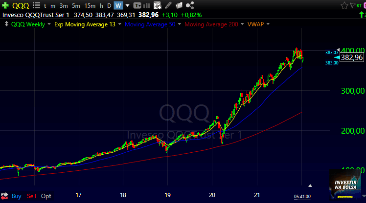 Gráfico ETF QQQ