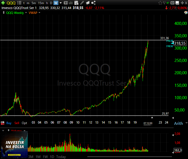 Gráfico ETF QQQ