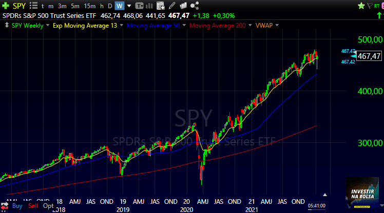 Gráfico ETF SPY