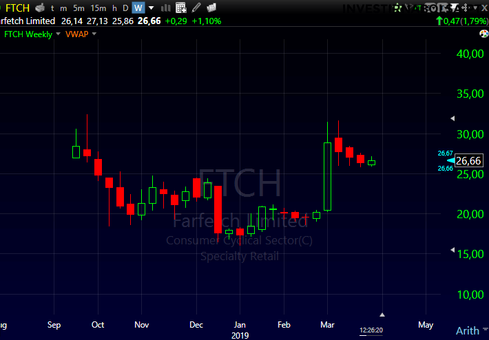 Gráfico da ação FARFETCH desde que entrou na Bolsa de Valores