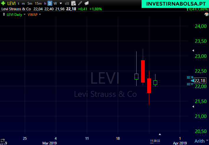 Gráfico da ação LEVI'S desde que entrou na Bolsa de Valores NYSE