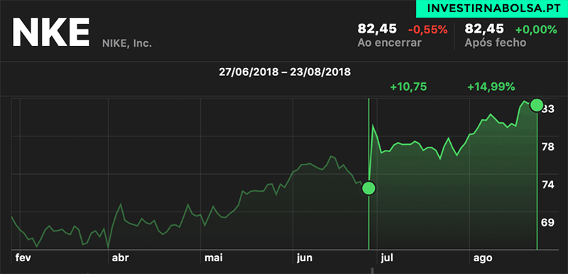 Gráfico de ações NIKE