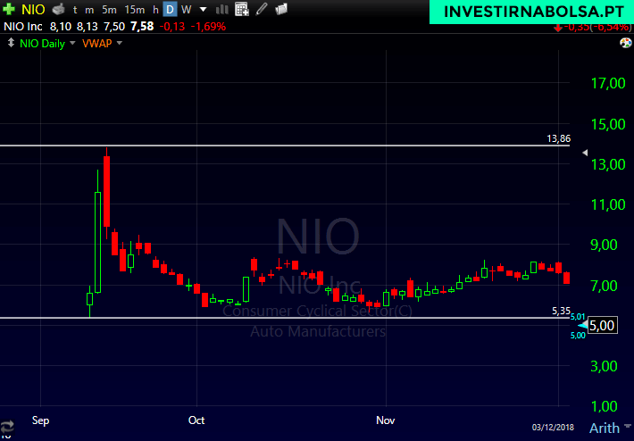 Gráfico da ação NIO desde que entrou na Bolsa de Valores NYSE