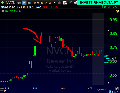 Gráfico das ações NVCN com o padrão Halt em Penny Stocks