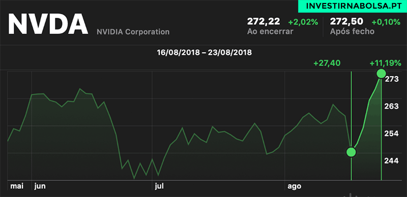 Gráfico de Ações NVIDIA