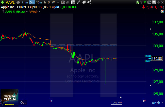 Gráfico pre-market e after-hours no TC2000