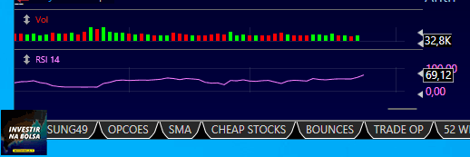 Gráfico RSI Relative Strength Index