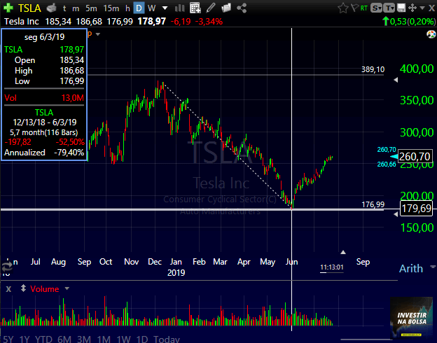 Gráfico das ações TESLA