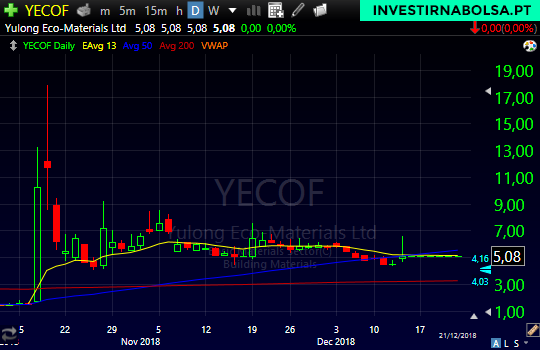 Gráfico das ações YECO com o padrão Pump and Dump em Penny Stocks