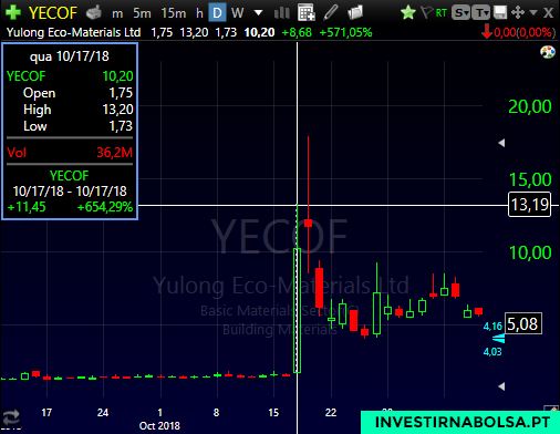 Gráfico do penny stock YECO no primeiro dia como Stocks to Play