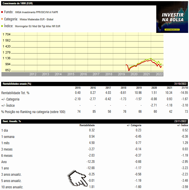 Evolução performance do PPR IMGA no site Morningstar