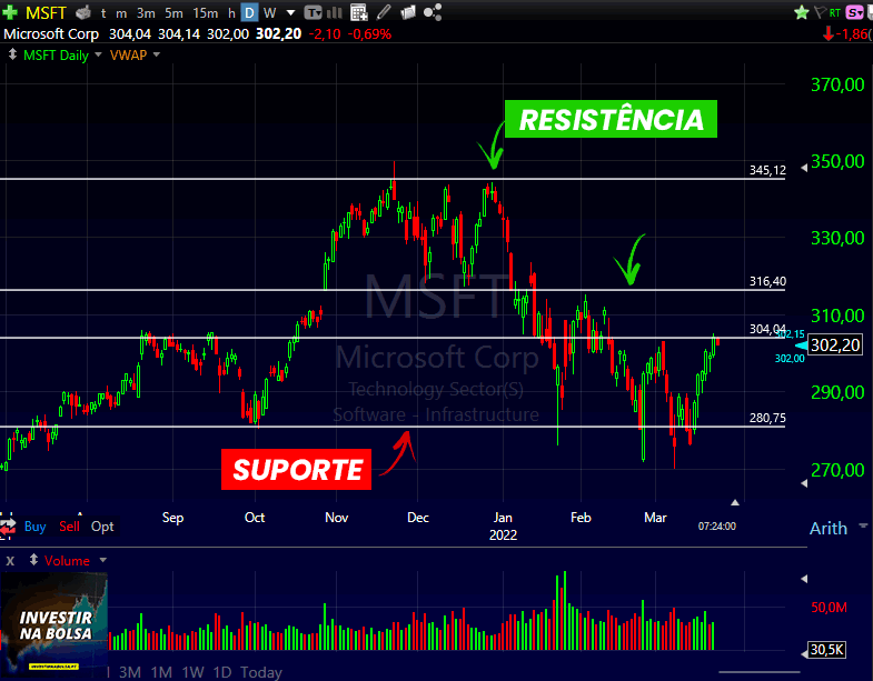 Linhas de suporte e resistência para o gráfico diário da Microsoft