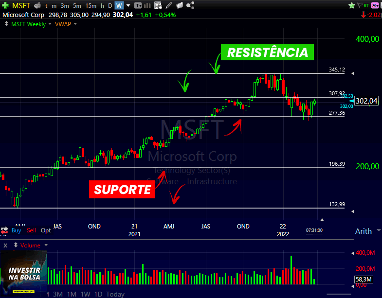 Linhas de suporte e resistência para o gráfico semanal da Microsoft