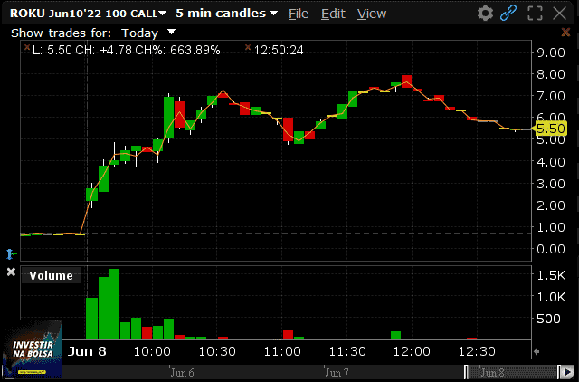 Opções sobre ações $ROKU - Exemplo 2