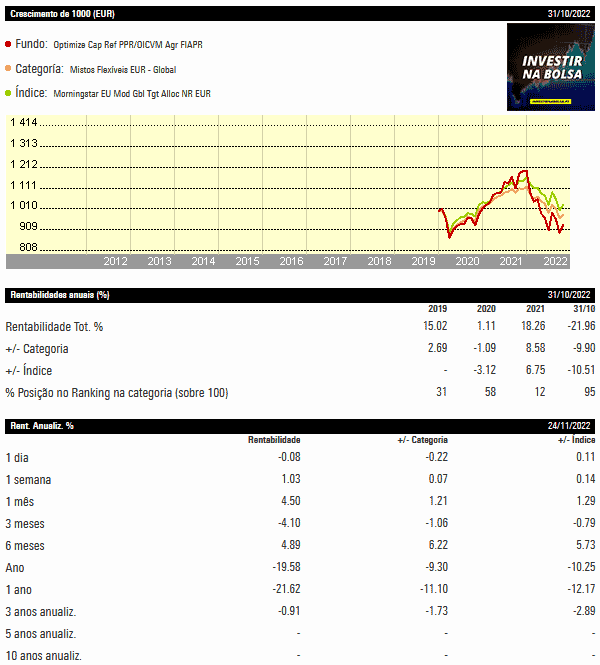 Detalhes fundo Optimize Agressivo PPR no Morningstars