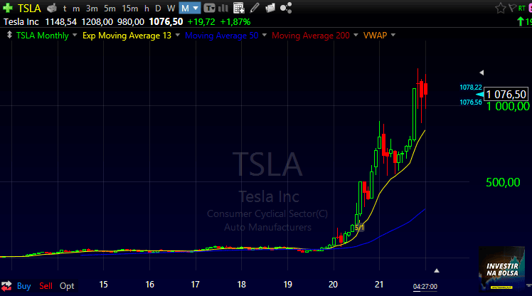 Performance ações Tesla nos últimos anos