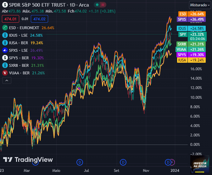 Performance dos ETFs S&P500 em 2023