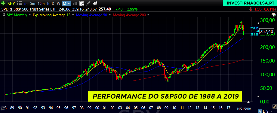 Performance do S&P 500 de 1988 a 2019