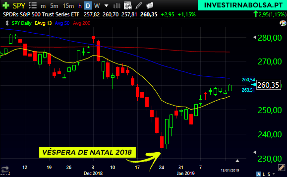 Performance do S&P500 em dezembro 2018