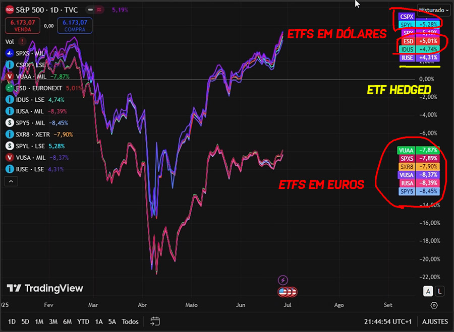 Performance dos ETFs do índice S&P500